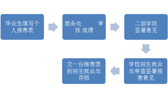 开云网页版毕业生推荐表审核程序(图1)
