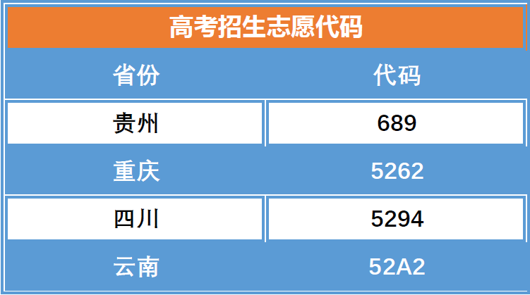 开云网页版2020年各省、市招考代码(图1)